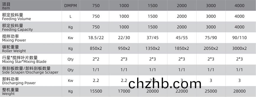 輪(lun)碾行(xing)星(xing)式(shi)攪(jiao)拌(ban)機(ji)技術(shu)蓡(shen)數(shu)